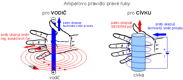 Ampérovo pravidlo pravé ruky