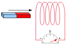 Elektromagnetická indukce pohybem magnetu 1