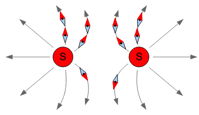 Magnetické pole kolem 2 stejných pólů magnetu